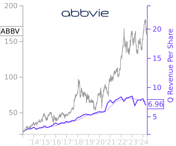 ABBV stock chart compared to revenue