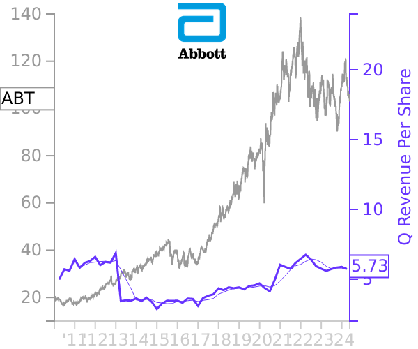 ABT stock chart compared to revenue