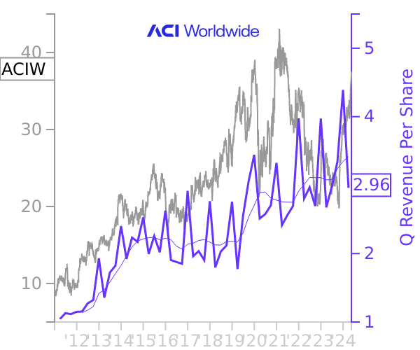ACIW stock chart compared to revenue