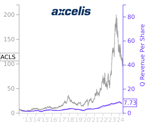 ACLS stock chart compared to revenue
