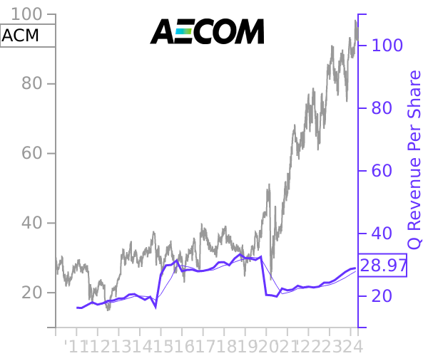 ACM stock chart compared to revenue