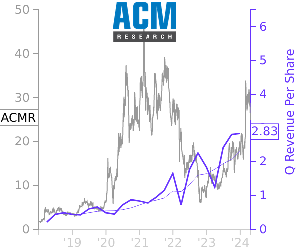 ACMR stock chart compared to revenue