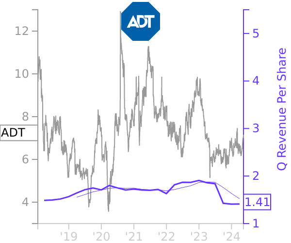 ADT stock chart compared to revenue