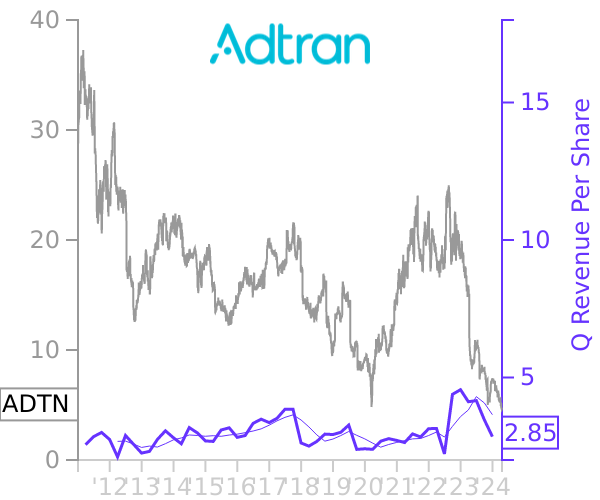 ADTN stock chart compared to revenue