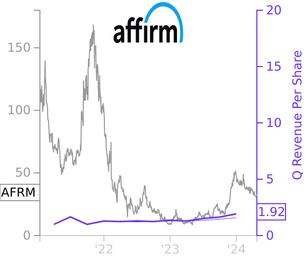 AFRM stock chart compared to revenue