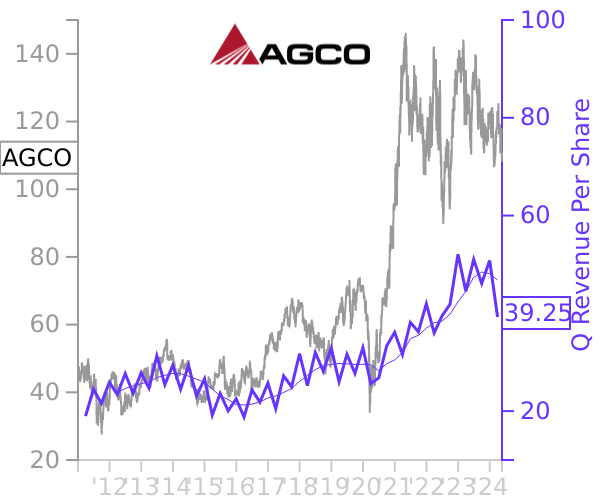 AGCO stock chart compared to revenue