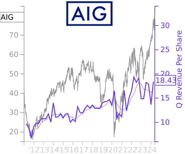 AIG stock chart compared to revenue
