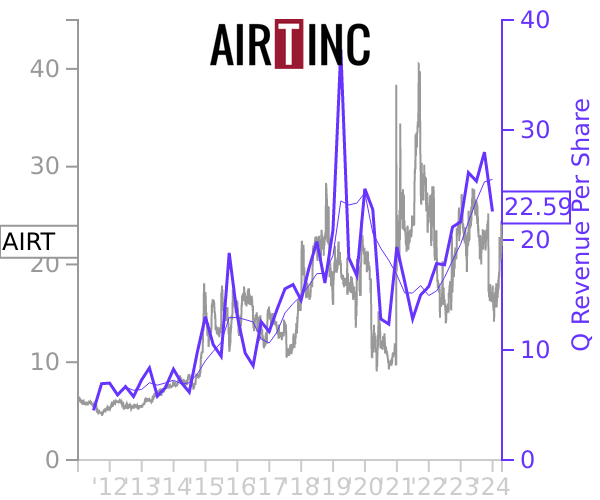 AIRT stock chart compared to revenue