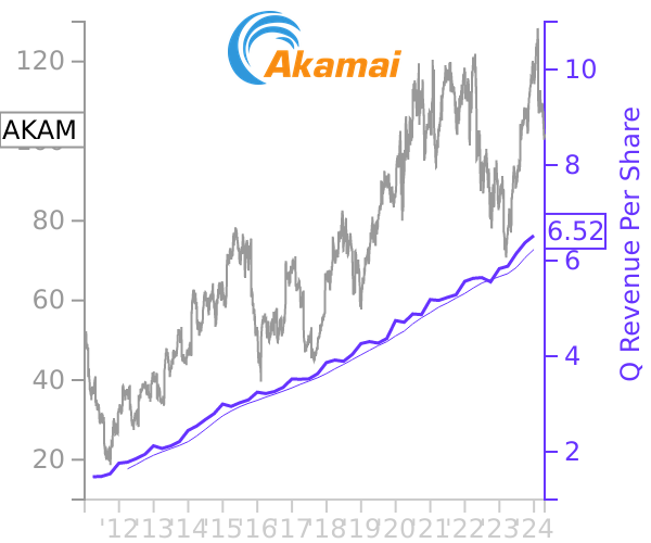 AKAM stock chart compared to revenue