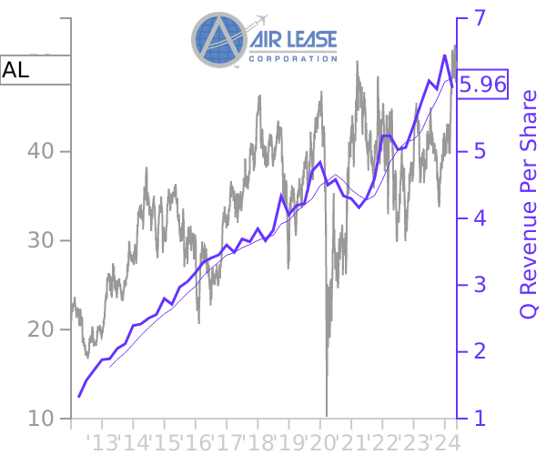 AL stock chart compared to revenue