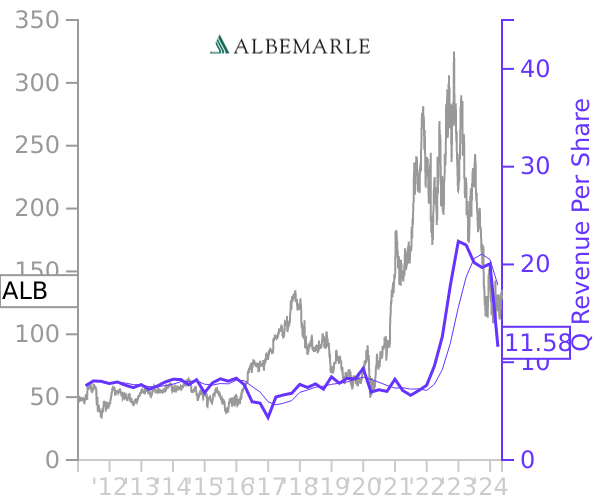 ALB stock chart compared to revenue