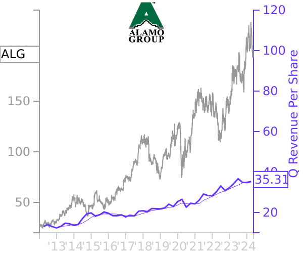 ALG stock chart compared to revenue