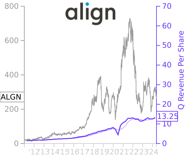 ALGN stock chart compared to revenue