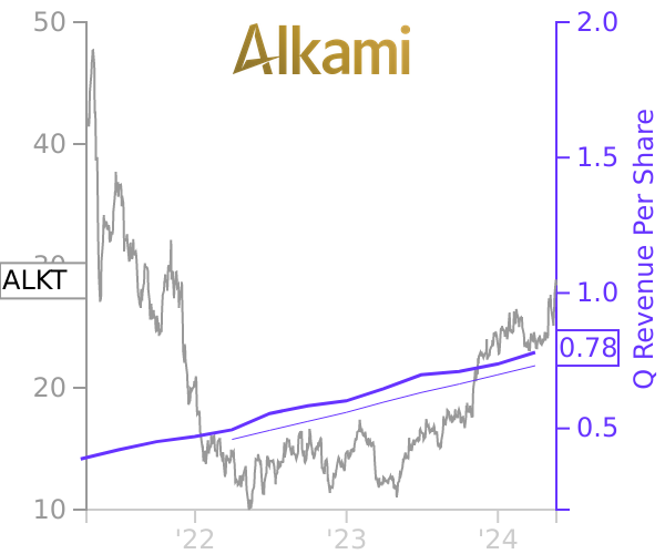 ALKT stock chart compared to revenue