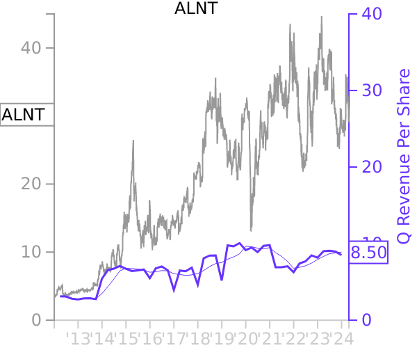 ALNT stock chart compared to revenue