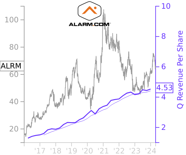 ALRM stock chart compared to revenue