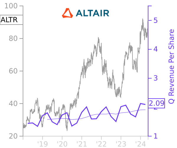 ALTR stock chart compared to revenue