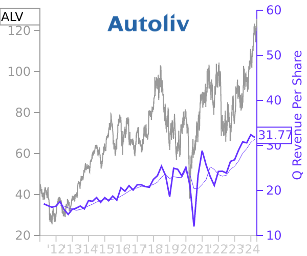 ALV stock chart compared to revenue