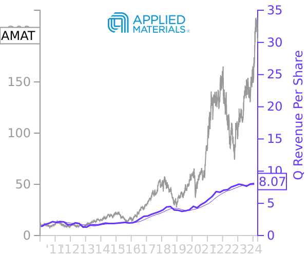 AMAT stock chart compared to revenue