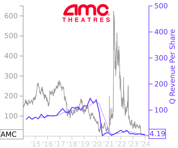 AMC stock chart compared to revenue