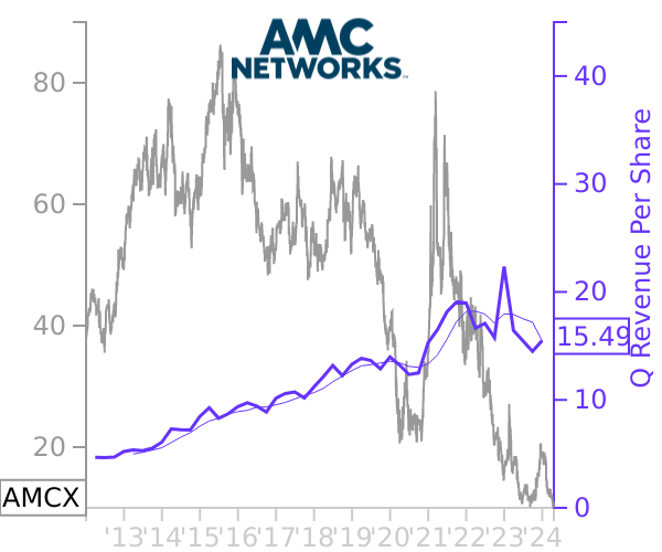 AMCX stock chart compared to revenue