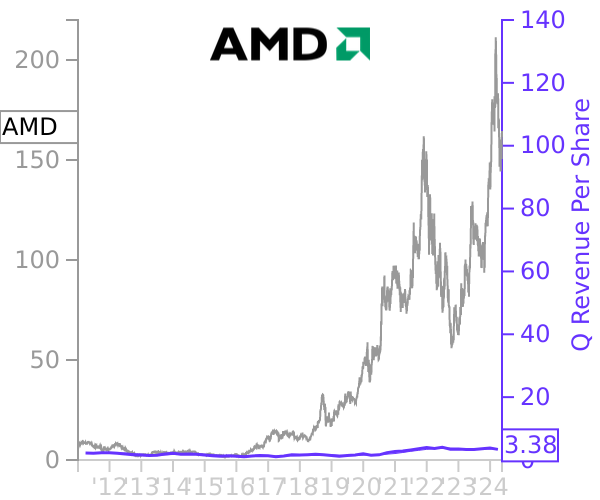 AMD stock chart compared to revenue