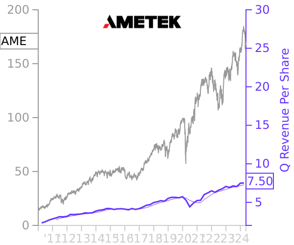 AME stock chart compared to revenue
