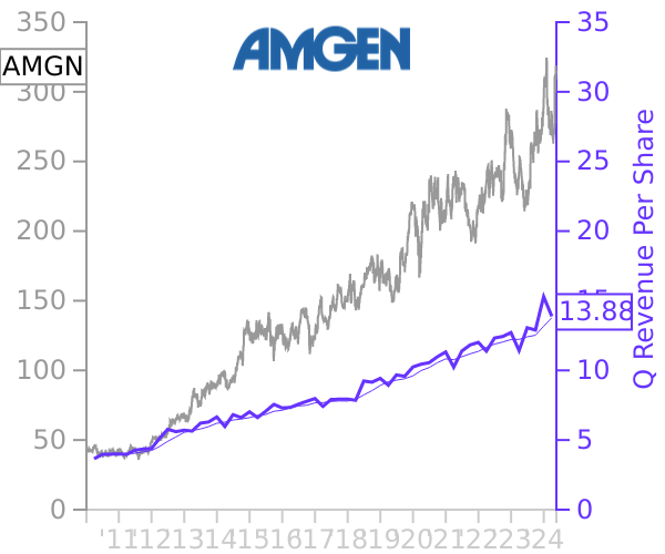 AMGN stock chart compared to revenue