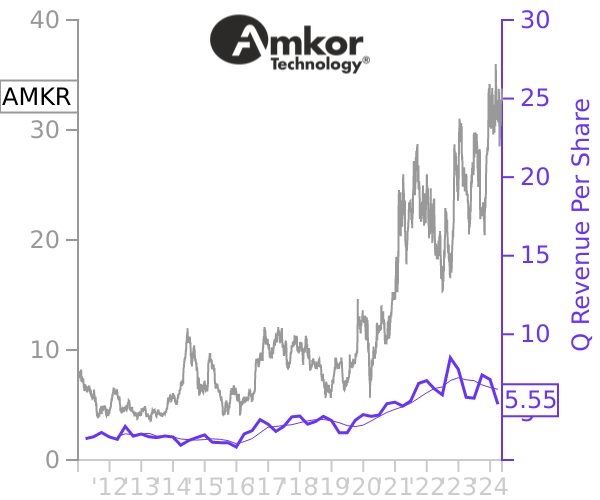 AMKR stock chart compared to revenue