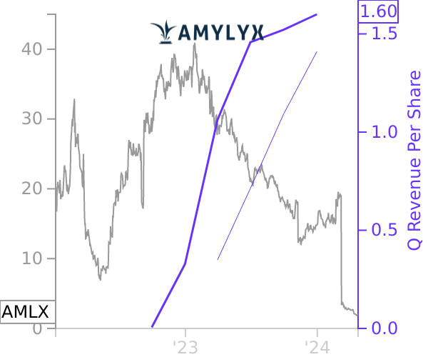 AMLX stock chart compared to revenue