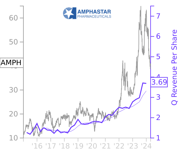AMPH stock chart compared to revenue
