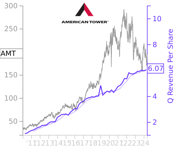 AMT stock chart compared to revenue