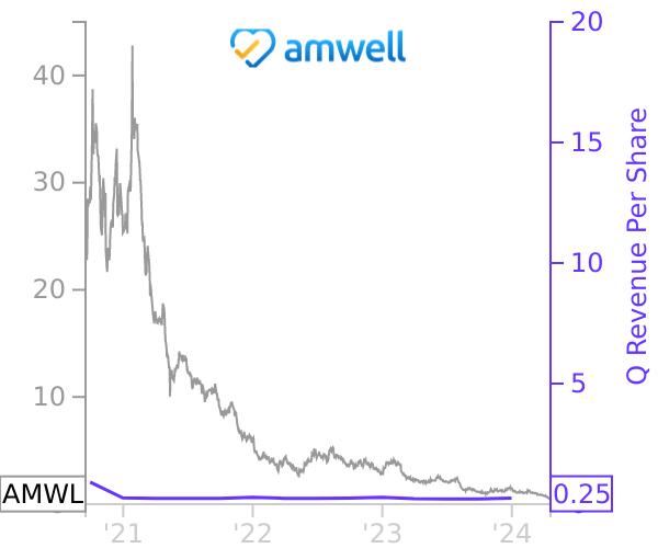 AMWL stock chart compared to revenue