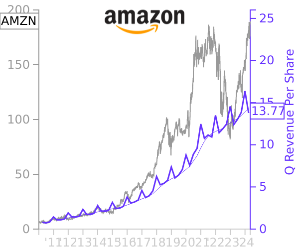 AMZN stock chart compared to revenue