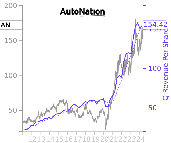 AN stock chart compared to revenue