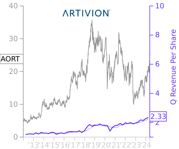 AORT stock chart compared to revenue