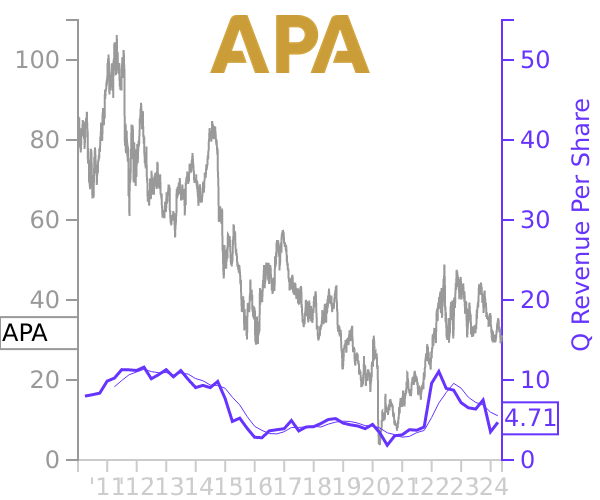 APA stock chart compared to revenue