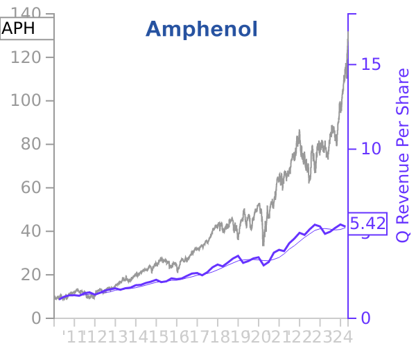 APH stock chart compared to revenue