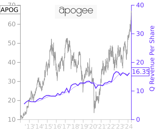 APOG stock chart compared to revenue
