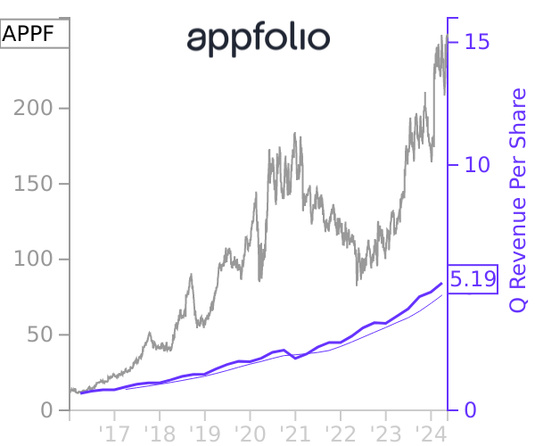 APPF stock chart compared to revenue