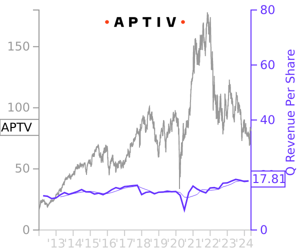 APTV stock chart compared to revenue