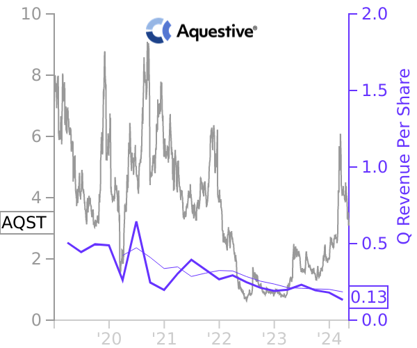 AQST stock chart compared to revenue
