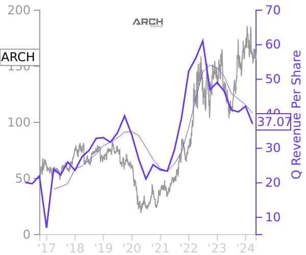 ARCH stock chart compared to revenue