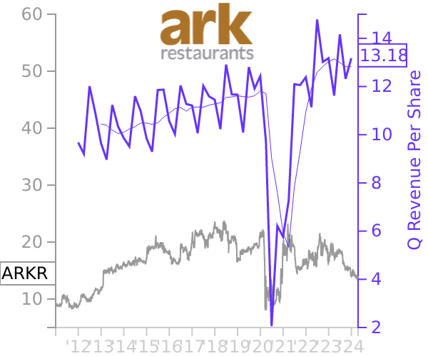 ARKR stock chart compared to revenue