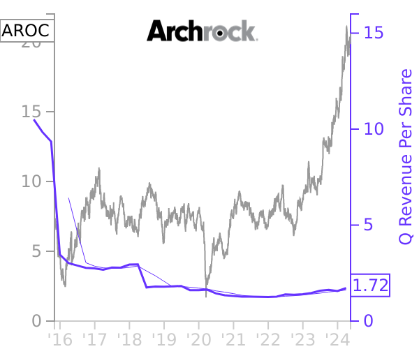 AROC stock chart compared to revenue