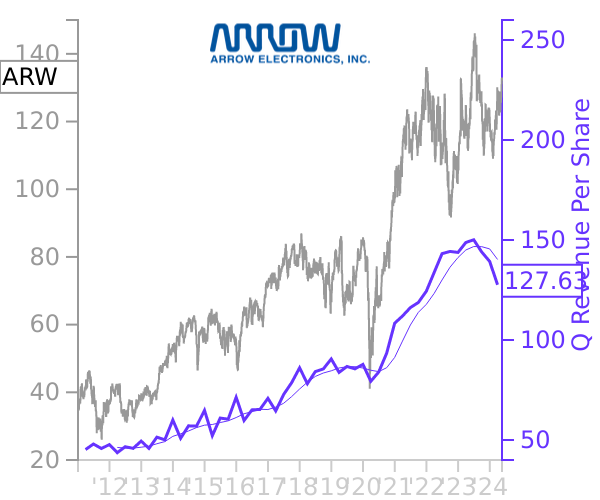 ARW stock chart compared to revenue