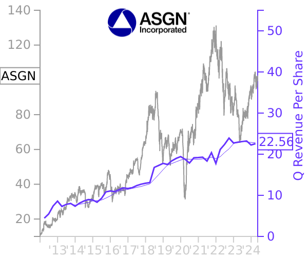 ASGN stock chart compared to revenue