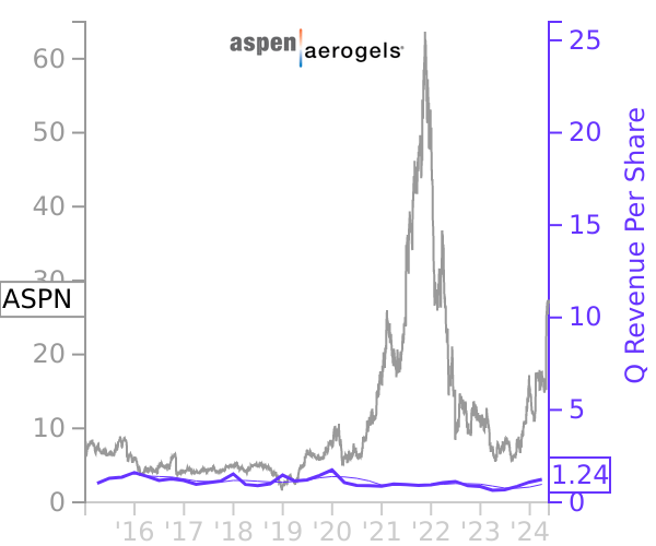 ASPN stock chart compared to revenue