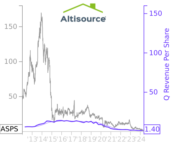 ASPS stock chart compared to revenue