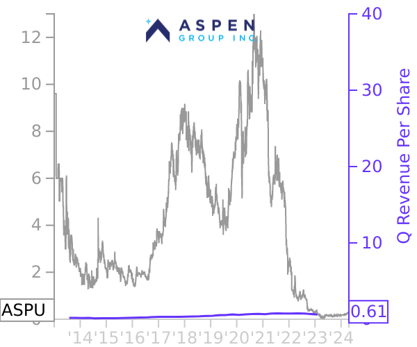 ASPU stock chart compared to revenue